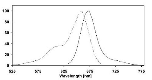 Figure 1: Excitation (dotted line) and emission (full line) spectra of CLIP-Surface 647 coupled to CLIP-tag in buffer at pH 7.5