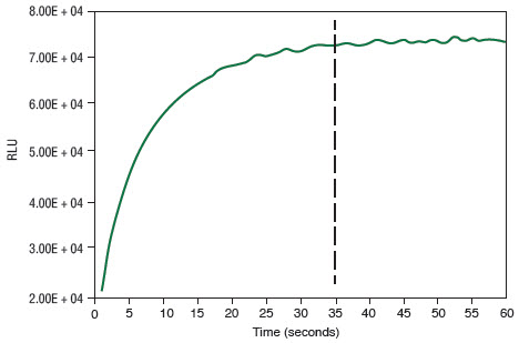 Figure 5: Gaussia Luciferase activity after adding GLuc assay solution containing stabilizer to a sample.
