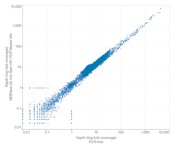 Depth of coverage correlation with unamplified libraries