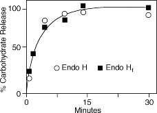 60 μg of RNase B was incubated with 3,000 units of Endo H or Endo Hf under standard assay conditions