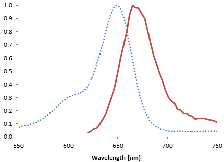 Figure 2: Excitation (dotted line) and emission spectra of SNAP-Cell 647-SiR after coupling to SNAP-tag in buffer at pH 7.5
