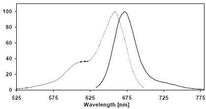 Excitation (dotted line) and emission spectra of SNAP-Surface 649 coupled to SNAP-tag in buffer at pH 7.5 