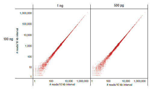 Nebnext Ultra Ii Dna Library Prep Neb