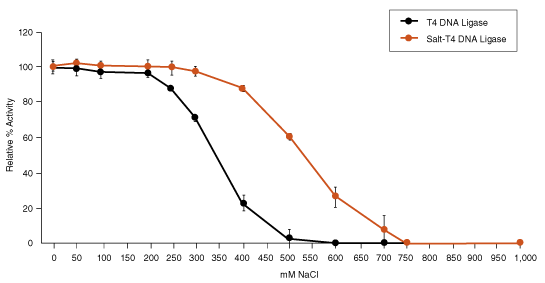 salt t4 dna ligase neb