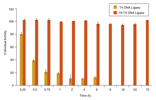 Neb Buffer Activity Chart