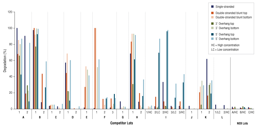 Neb Buffer Activity Chart