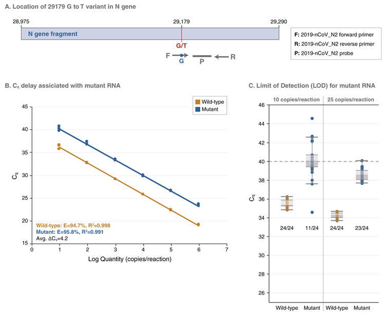 Do Different Sars Cov 2 Variants Impact The Effectiveness Of The Luna Sars Cov 2 Rt Qpcr Multiplex Assay Kit Neb