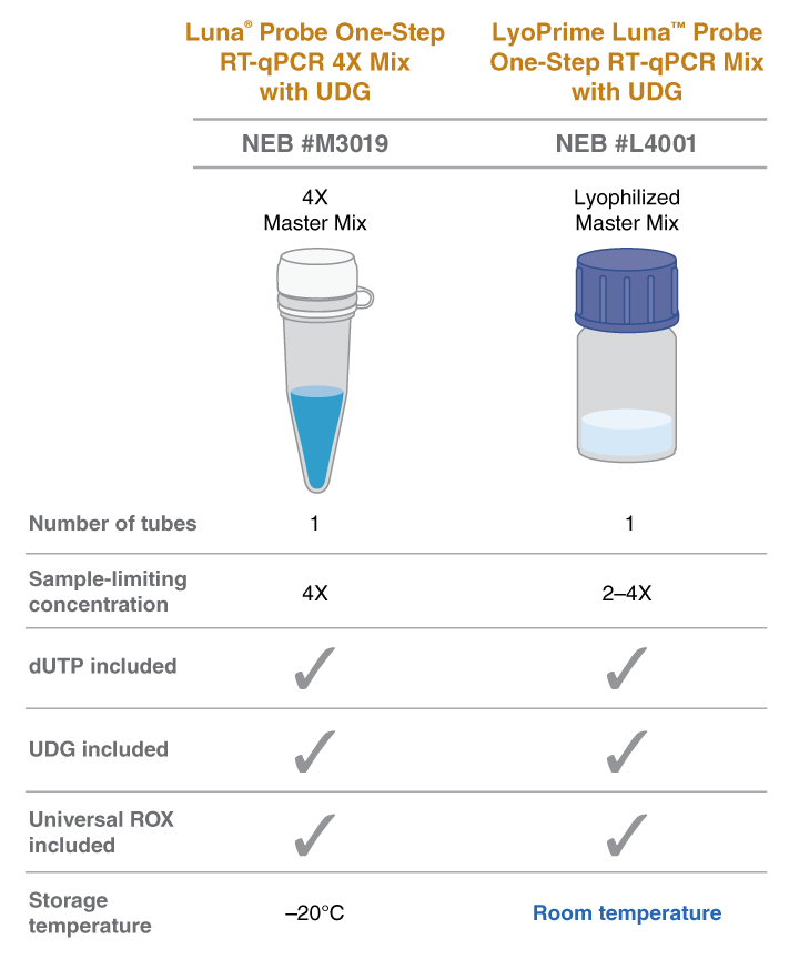 LyoPrime Luna® RT-qPCR Mix with | NEB