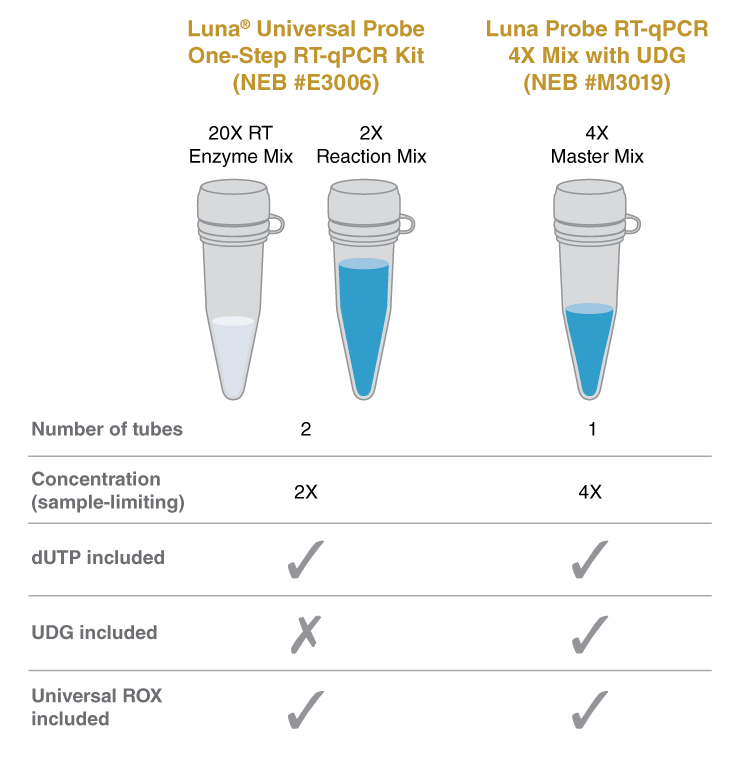 Luna® One-Step RT-qPCR 4X Mix with UDG | NEB