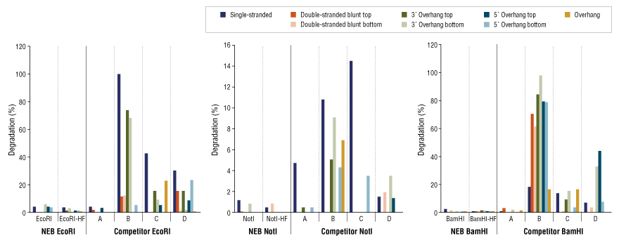 Neb Double Digest Old Chart