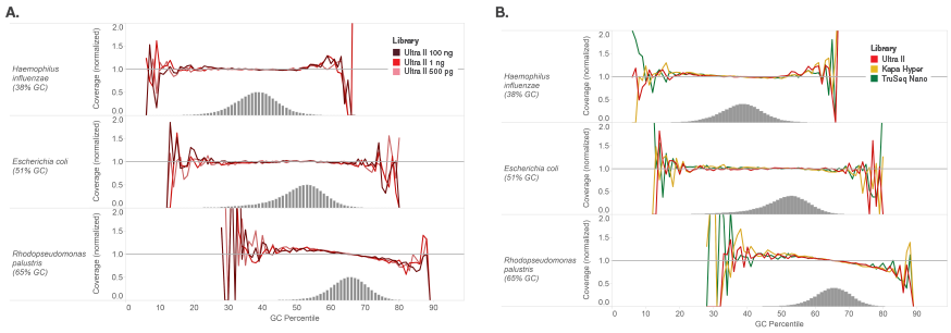 improvements in library quality neb