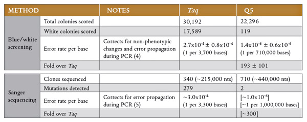Calculations for fidelity testing of Taq and Q5 DNA Polymerases