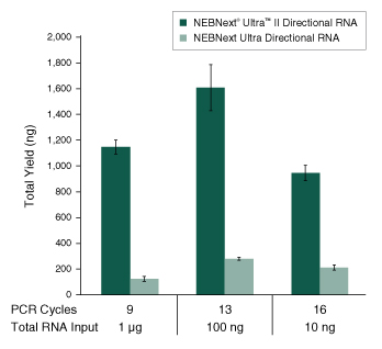 Dir_RNA_Yield_Figure4