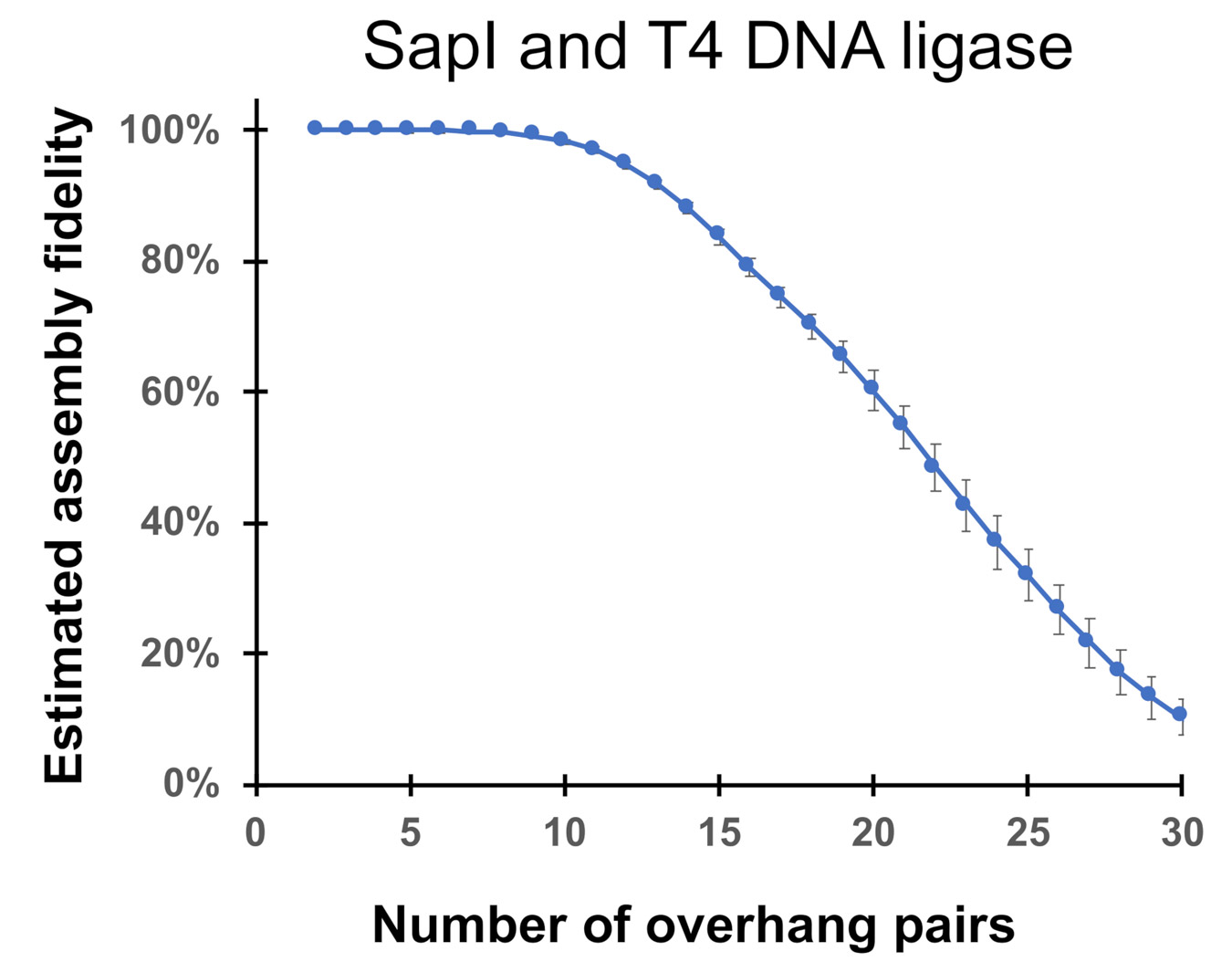 13-Fragment Golden Gate Assembly Protocol using SapI (NEB #R0569) | NEB