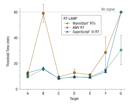 WarmStart® RTx Reverse Transcriptase | NEB