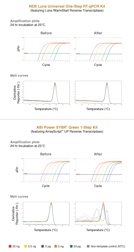 Optimize your RT-qPCR with Luna products | NEB