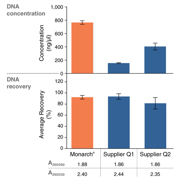 Monarch® Spin PCR & DNA Cleanup Kit (5 μg) NEB