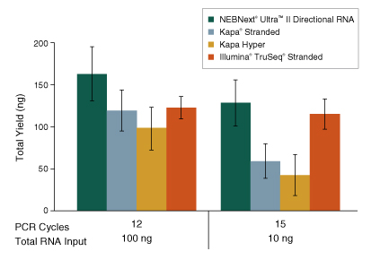 Dir_RNA_Yield_Figure3