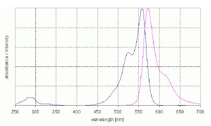 Figure 2: Excitation (dotted line) and emission spectra of SNAP-Surface 549 in buffer at pH 7.5
