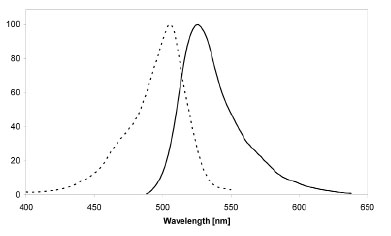Figure 3: Excitation (dotted line) and emission (solid line) spectra of SNAP-Surface 488 coupled to SNAP-tag in buffer at pH 7.5