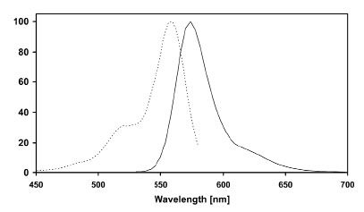 Figure 2: Excitation (dotted line) and emission (full line) spectra of SNAP-Surface Alexa Fluor® 546 coupled to SNAP-tag in buffer at pH 7.5