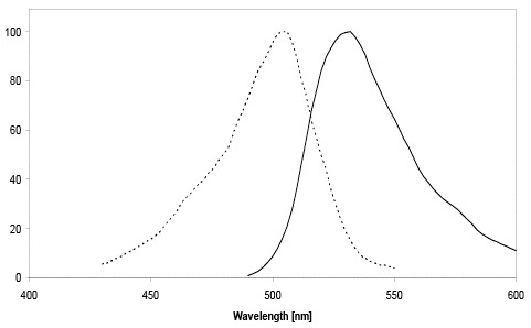 Figure 2: Excitation (dotted line) and emission spectra of SNAP-Cell 505-Star coupled to SNAP-tag in buffer at pH 7.5