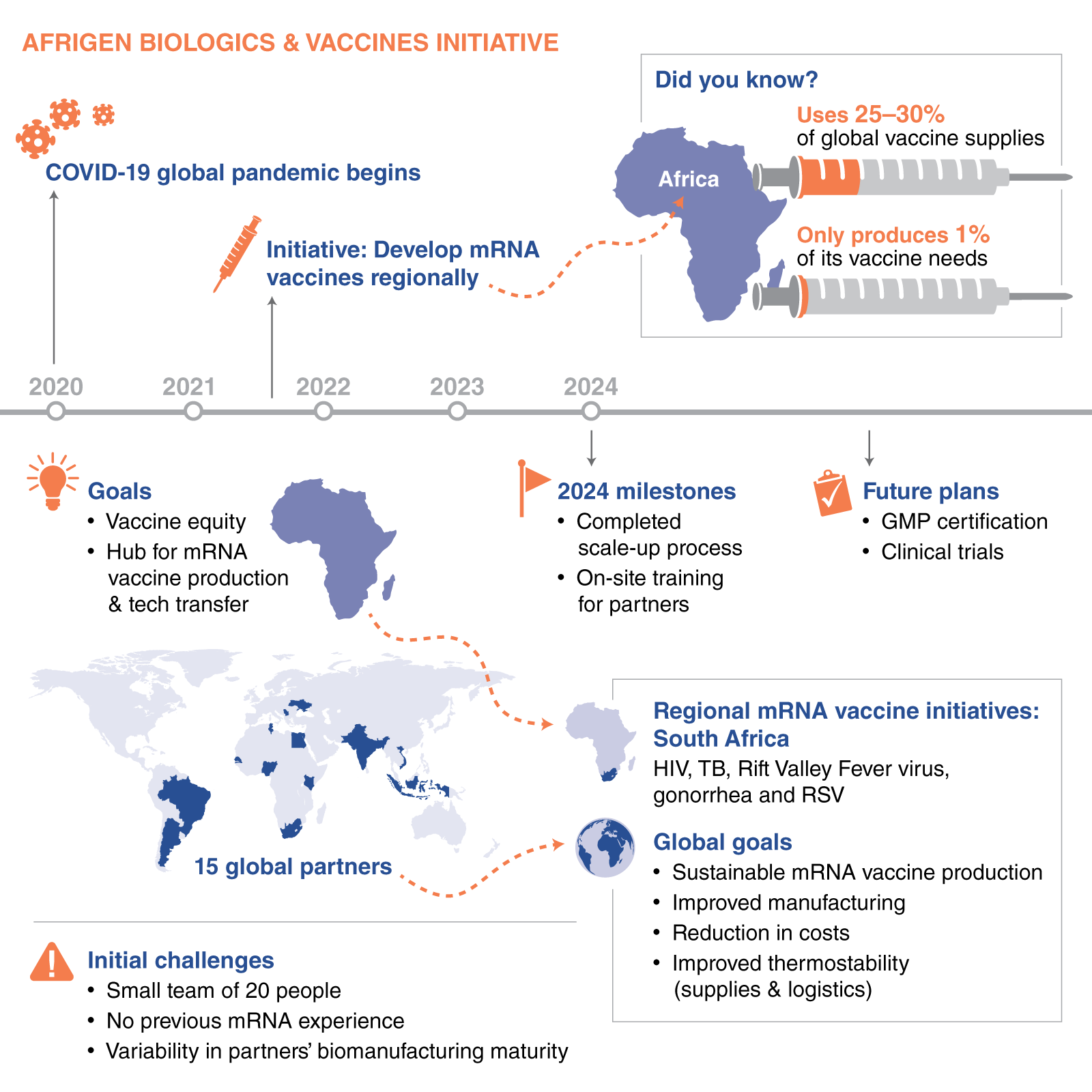 Infographic showing Afrigen Biologics timeline, regional vaccine initiatives and location of 15 global partners