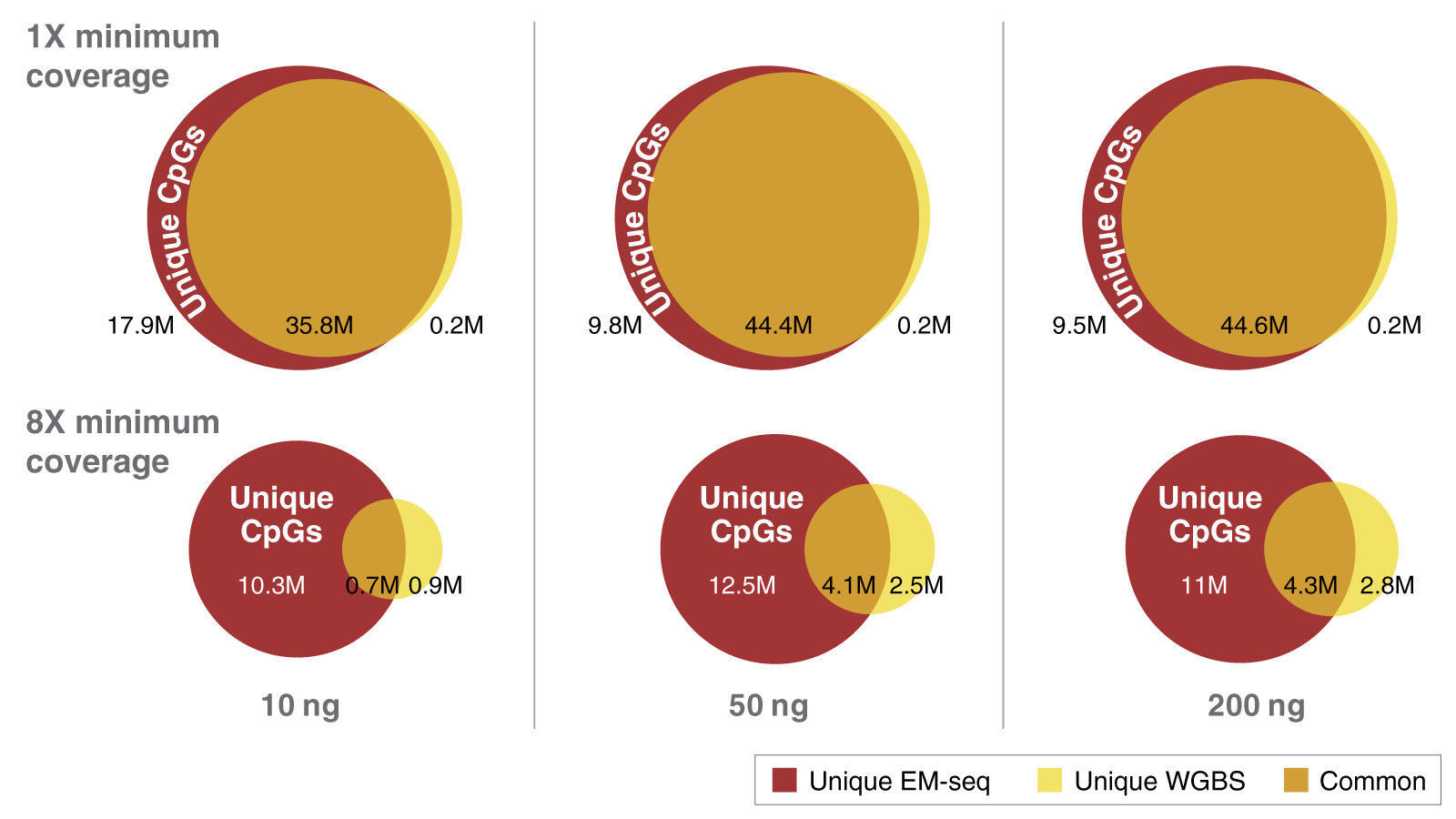 1X to 8X Unique CpGs coverage with EM-seq over WGBS 