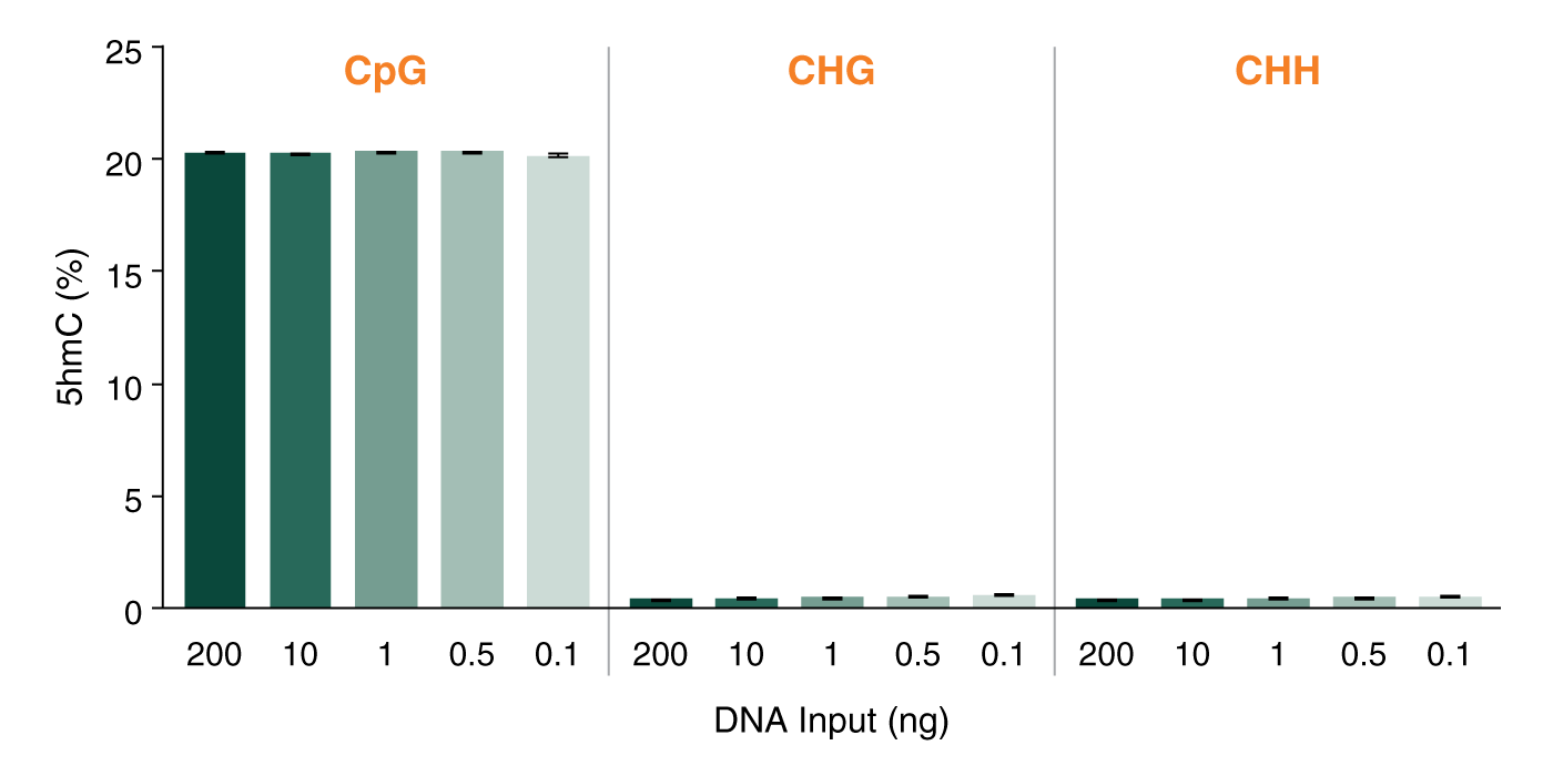5hmC detected by E5hmC-seq in genomic DNA consistent across inputs