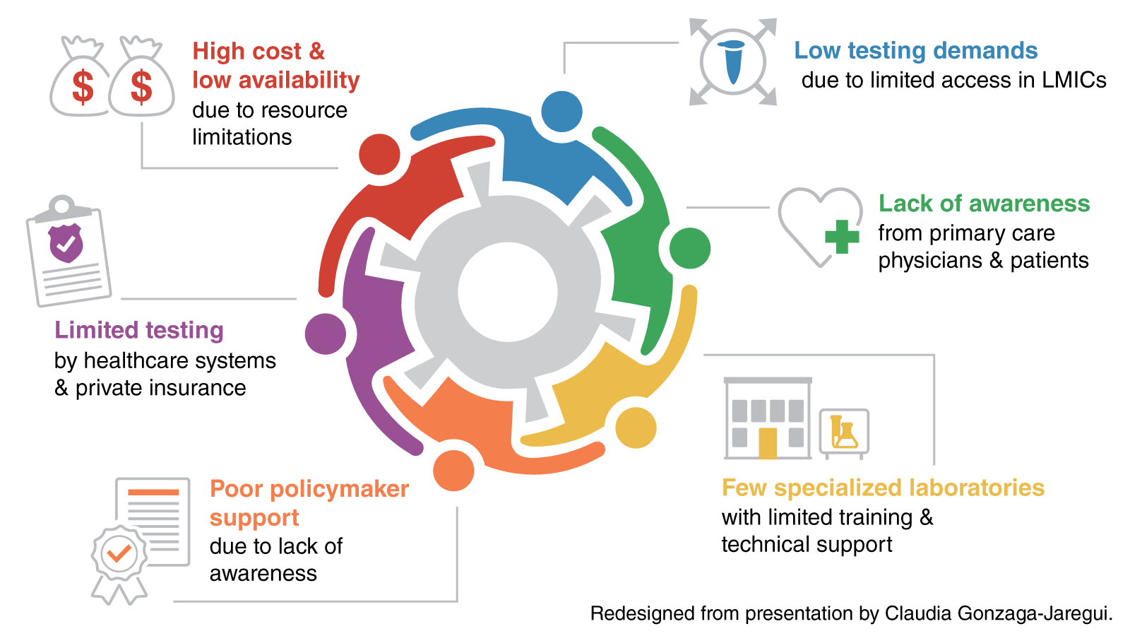 Infographic redesigned from presentation by Claudia Gonzaga-Jaregui, with 6 colorful people icons with interlocked arms to show a cycle. The issues listed are: "Low testing demands due to limited access in LMICs," "Lack of awareness from primary care physicians & patients," "Few specialized laboratories with limited training & technical support," "Poor policymaker support due to lack of awareness," "Limited testing by healthcare systems & private insurance," and "High cost & low availability due to resource limitations."