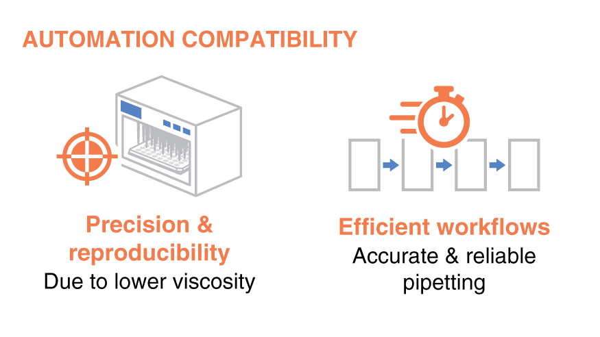Infographic on Lyophilization Compatibility with three icons: a crossed-out cold truck for 'Removal of cold chain requirement,' a thermometer and calendar for 'Long-term reagent stability,' and a globe with a vial for 'Global reach.'