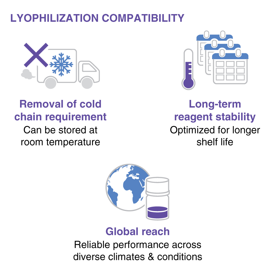 Lyophilization Compatibility infographic showing three icons: a truck with a snowflake and a cross for 'Removal of cold chain requirement,' a thermometer and calendar for 'Long-term reagent stability,' and a globe with a vial for 'Global reach.' The icons highlight the benefits of lyophilization in purple and black.