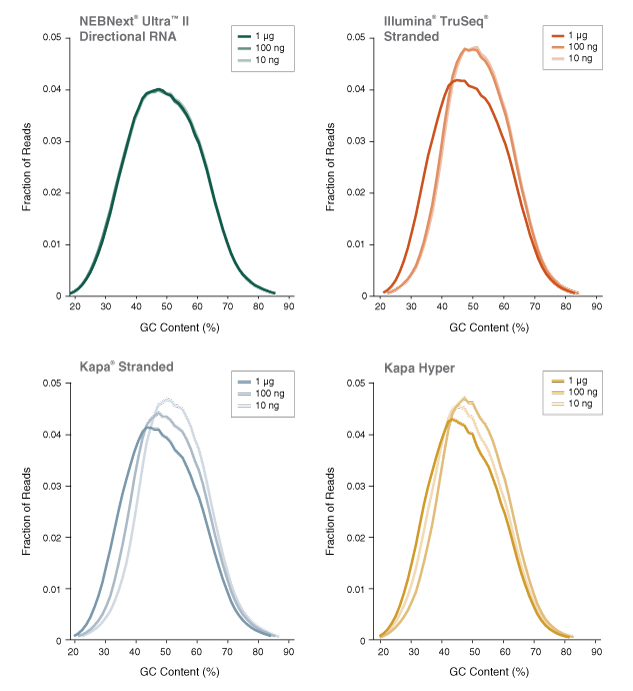 Dir_RNA_Libraries_Figure3