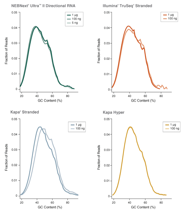 Dir_RNA_Libraries_Figure4
