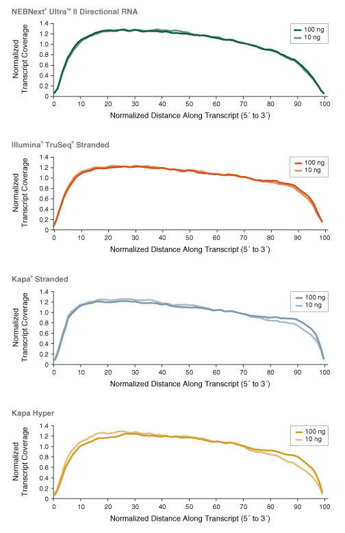 Dir_RNA_FFPE_Figure7