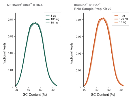 Nondir_RNA_Libraries_Figure1
