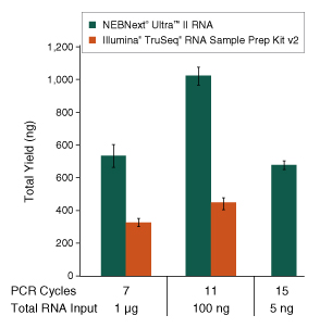 Nondir_RNA_Yield_Figure2