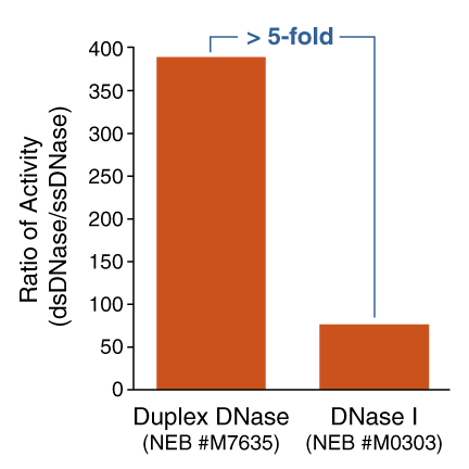 M7635 dsDNA vs ssDNA