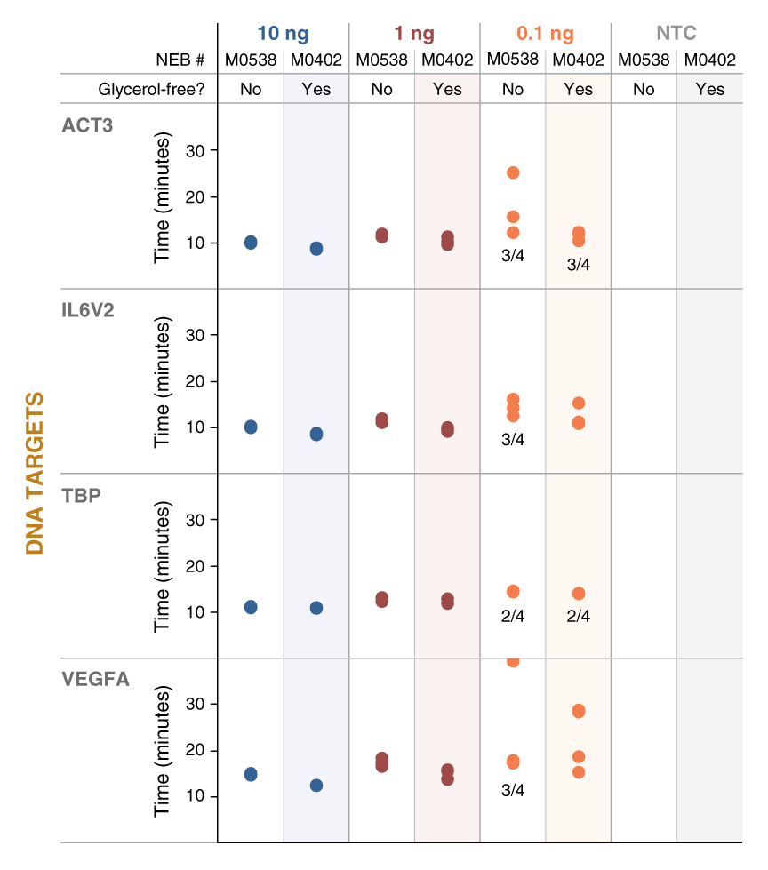 M0402 DNA Targets