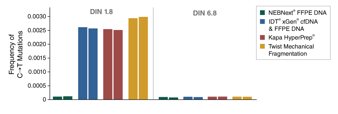 Image of  artifact reduction graph