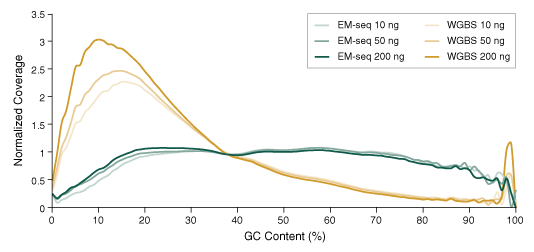 Methyl-seq | NEBNext® NEB Enzymatic Kit