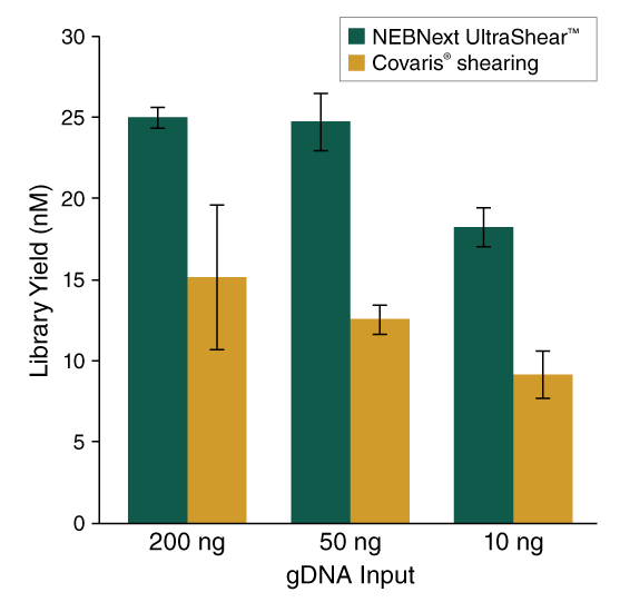 Graph of Yields