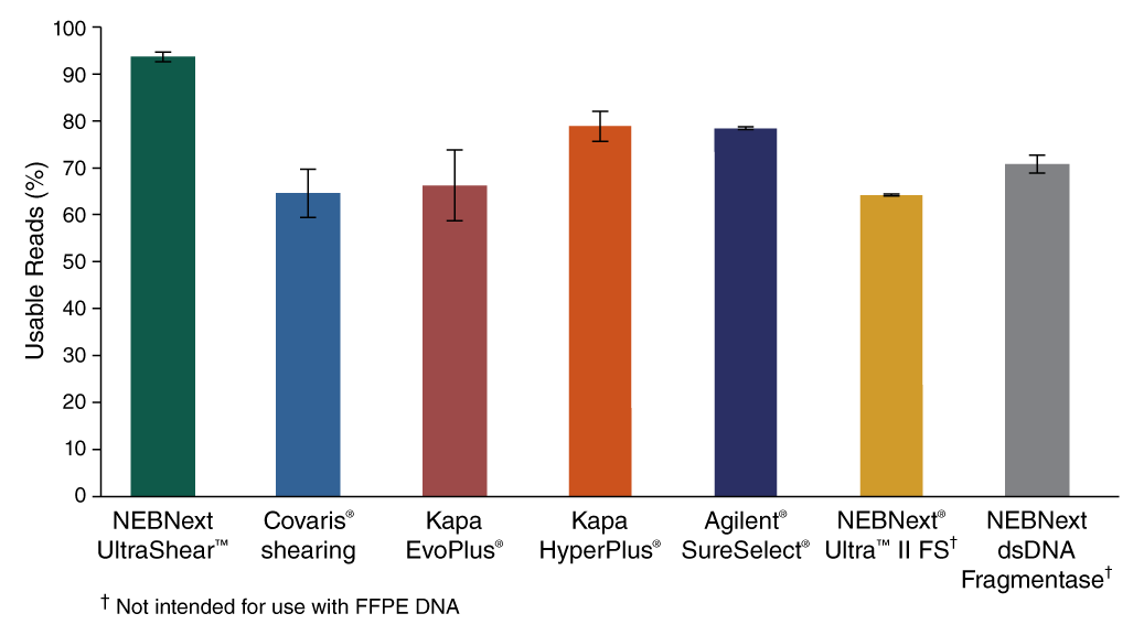 Graph comparing usable reads