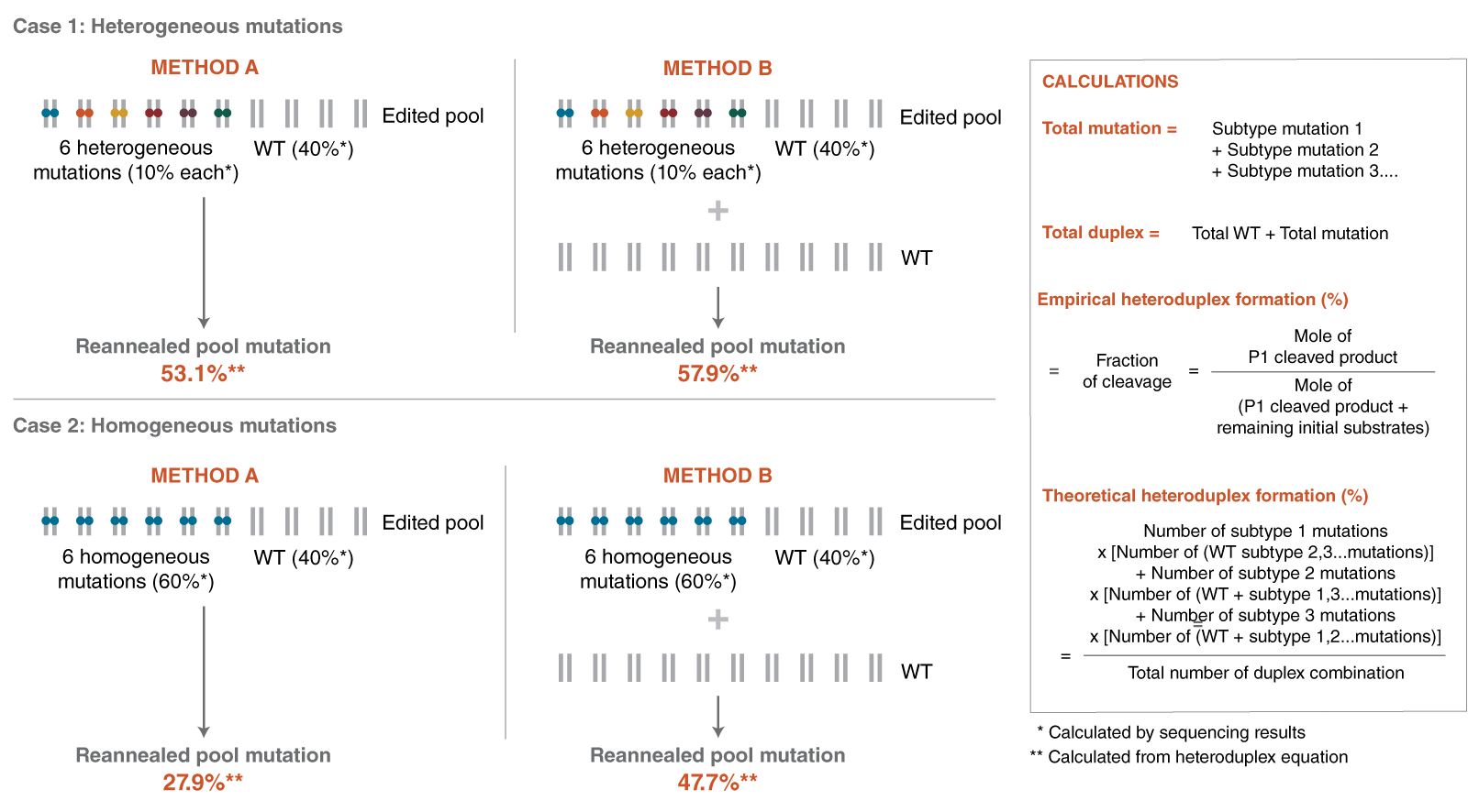 Mismatch Detection Assay (NEB #M0689) | NEB