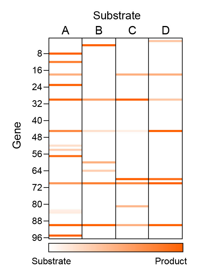 Relative quantitation of substrates and products from HT LC-MS/MS platform