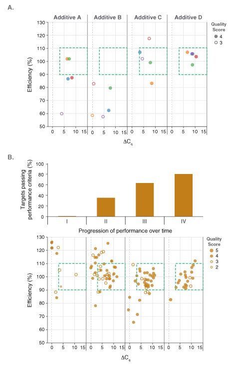 visual screening of reagent optimization