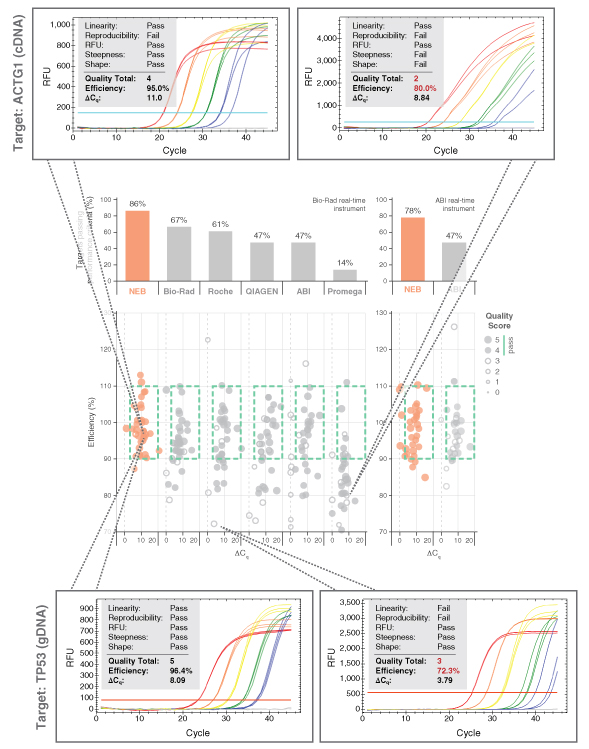 Luna qPCR outperforming commercially-available reagents