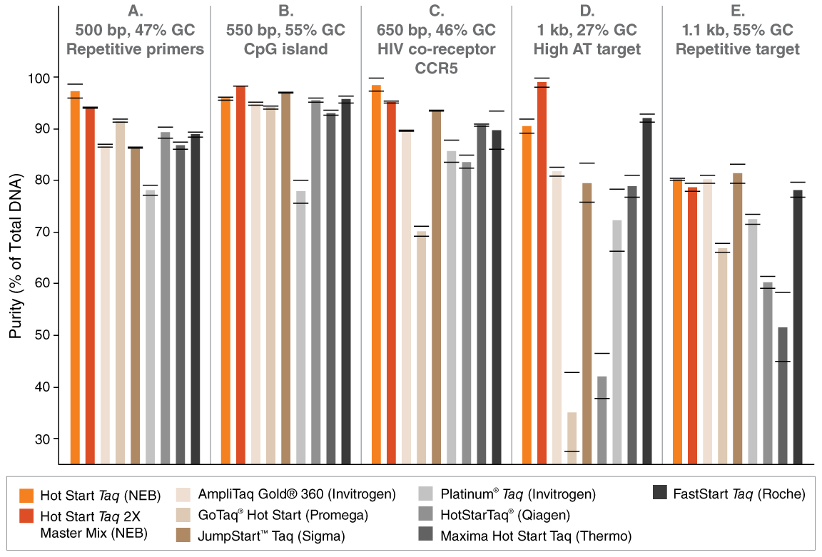 Target specificity of commercially-available Taq products graph