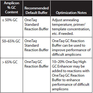 pcr amplification, amplification ,dna amplification