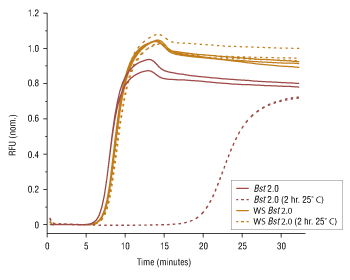 Benefits of Bst 2.0 WarmStart